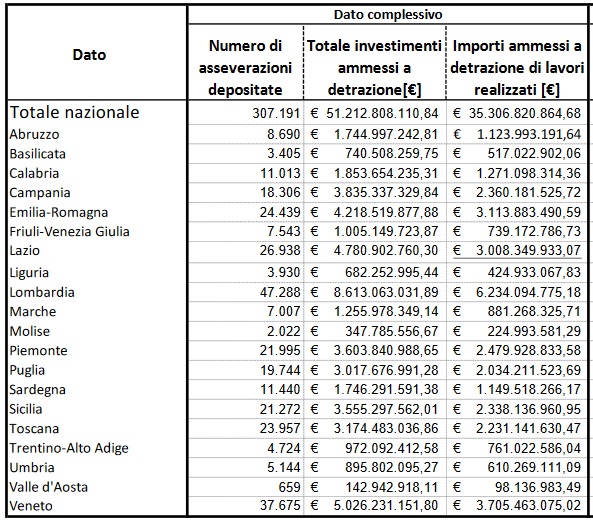 Superbonus A Settembre Ammessi A Detrazione Interventi Per Oltre