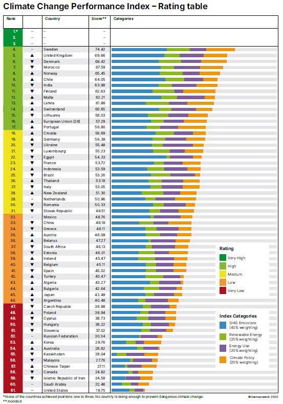 Climate Change Performance Index: Nessun Paese Promosso E L’Italia ...