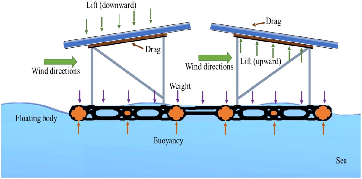 L’impatto del vento sul fotovoltaico galleggiante offshore